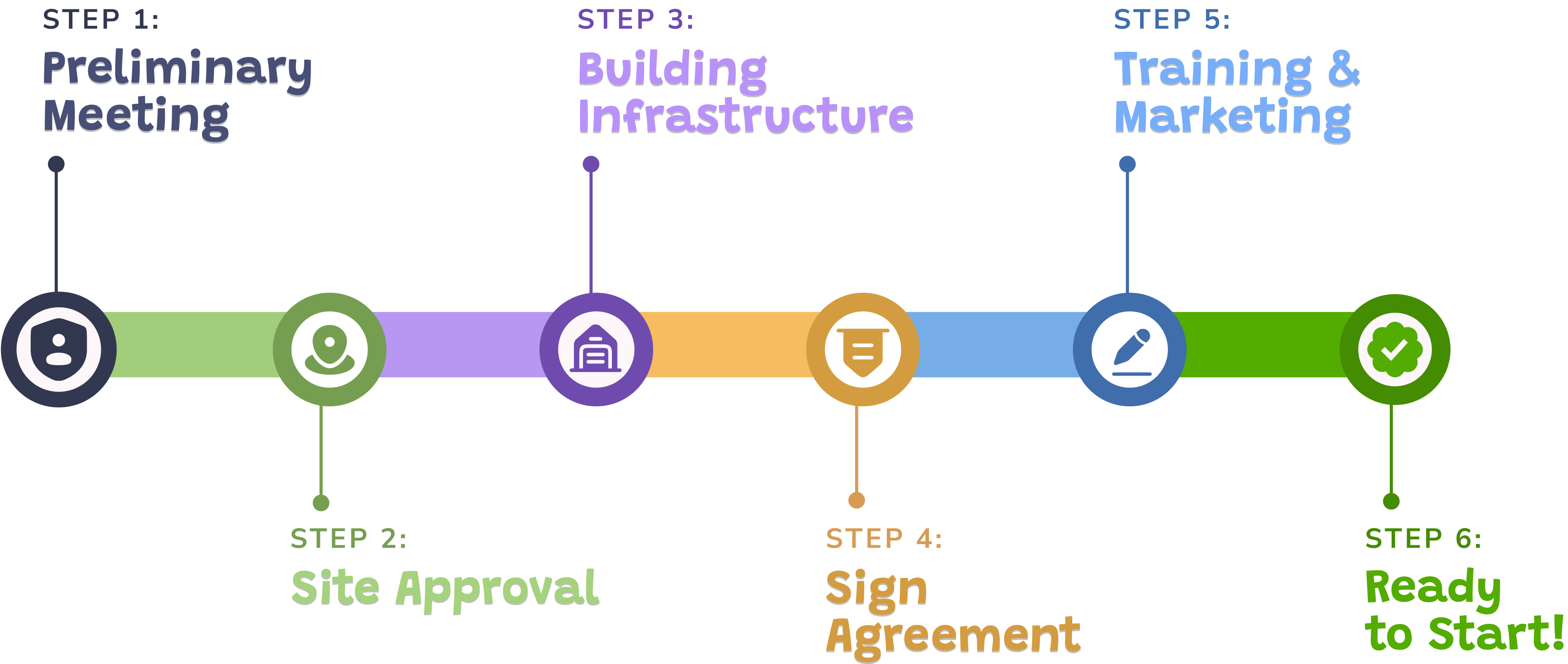 Steps to Open Franchise